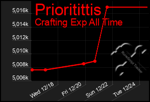 Total Graph of Prioritittis