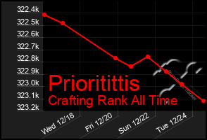 Total Graph of Prioritittis