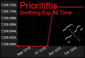 Total Graph of Prioritittis