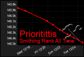 Total Graph of Prioritittis