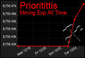 Total Graph of Prioritittis