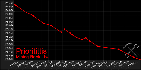 Last 7 Days Graph of Prioritittis