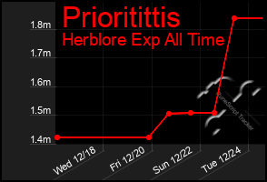 Total Graph of Prioritittis