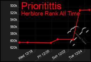 Total Graph of Prioritittis