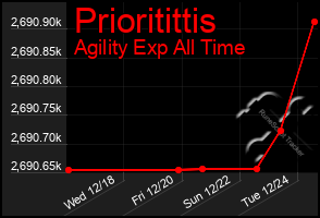 Total Graph of Prioritittis