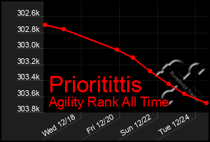 Total Graph of Prioritittis