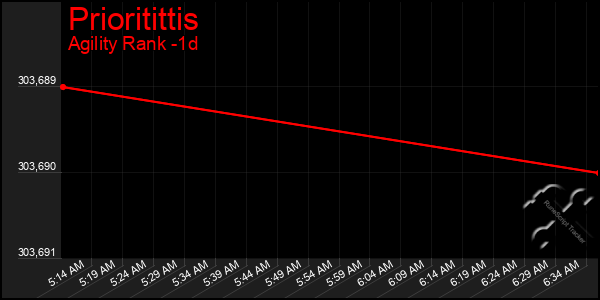 Last 24 Hours Graph of Prioritittis