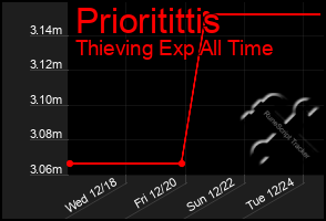 Total Graph of Prioritittis