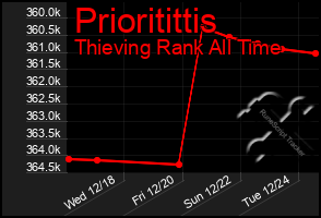 Total Graph of Prioritittis