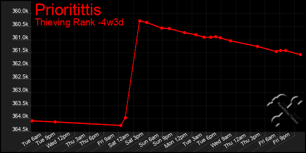 Last 31 Days Graph of Prioritittis