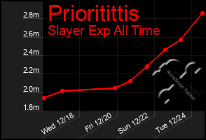 Total Graph of Prioritittis