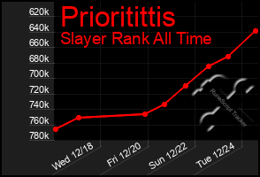 Total Graph of Prioritittis