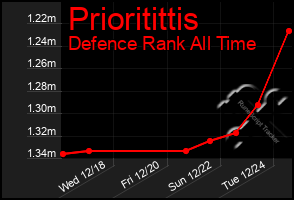 Total Graph of Prioritittis