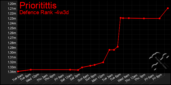 Last 31 Days Graph of Prioritittis