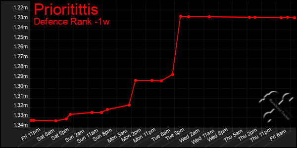 Last 7 Days Graph of Prioritittis