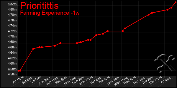 Last 7 Days Graph of Prioritittis