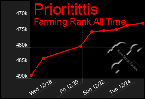 Total Graph of Prioritittis