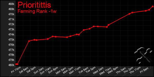 Last 7 Days Graph of Prioritittis