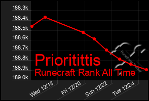 Total Graph of Prioritittis