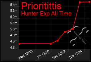 Total Graph of Prioritittis