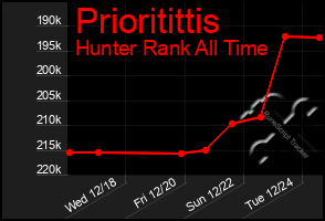 Total Graph of Prioritittis