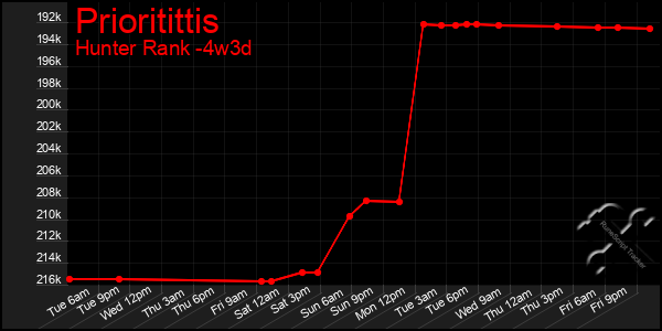 Last 31 Days Graph of Prioritittis