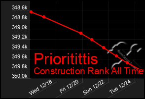 Total Graph of Prioritittis