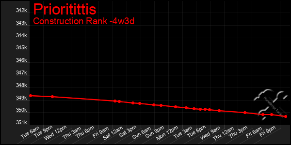 Last 31 Days Graph of Prioritittis