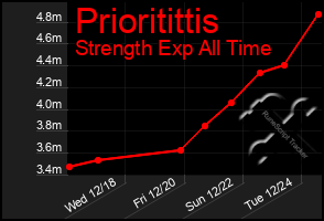 Total Graph of Prioritittis