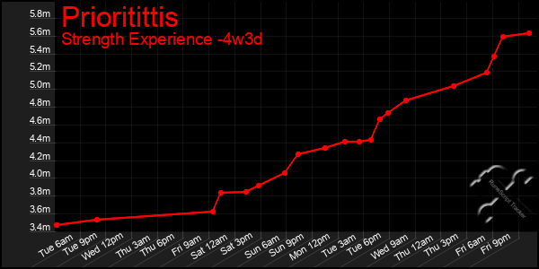 Last 31 Days Graph of Prioritittis