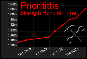 Total Graph of Prioritittis