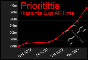 Total Graph of Prioritittis