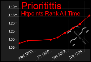 Total Graph of Prioritittis