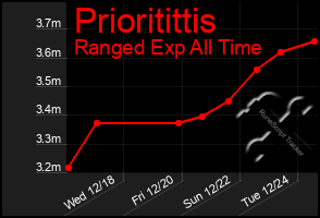 Total Graph of Prioritittis