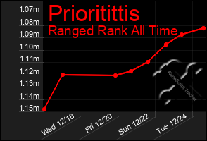 Total Graph of Prioritittis