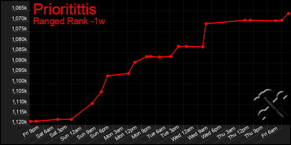 Last 7 Days Graph of Prioritittis