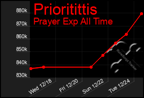 Total Graph of Prioritittis