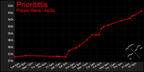 Last 31 Days Graph of Prioritittis