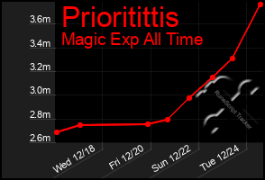 Total Graph of Prioritittis