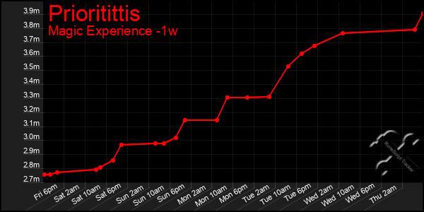 Last 7 Days Graph of Prioritittis