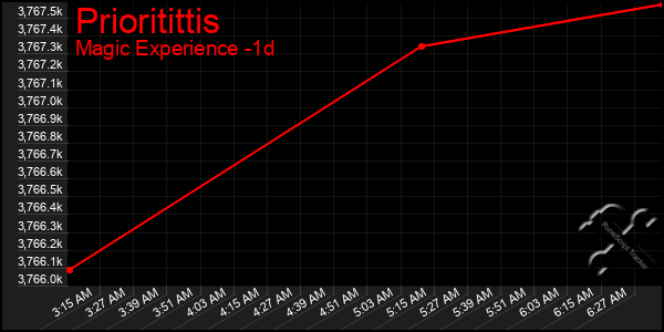 Last 24 Hours Graph of Prioritittis