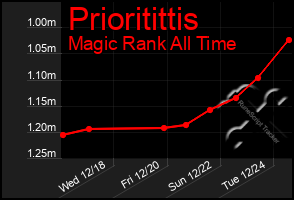 Total Graph of Prioritittis