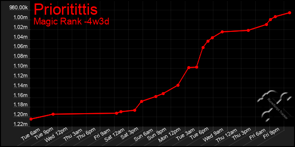 Last 31 Days Graph of Prioritittis