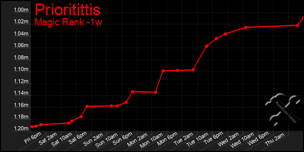 Last 7 Days Graph of Prioritittis