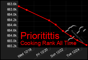 Total Graph of Prioritittis