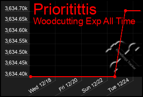 Total Graph of Prioritittis