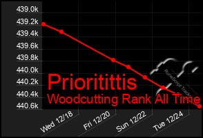 Total Graph of Prioritittis