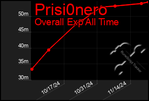 Total Graph of Prisi0nero