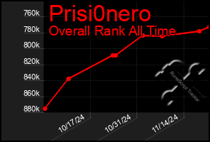 Total Graph of Prisi0nero