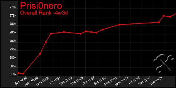 Last 31 Days Graph of Prisi0nero